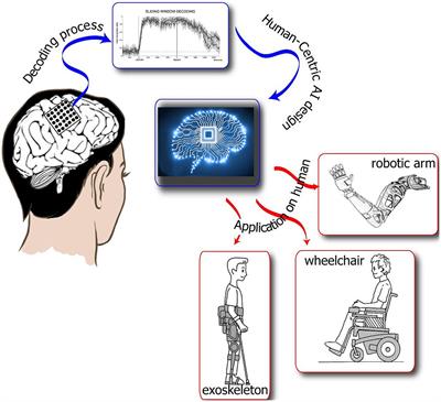 Co-designing an interactive artificial intelligent system with post-stroke patients and caregivers to augment the lost abilities and improve their quality of life: a human-centric approach